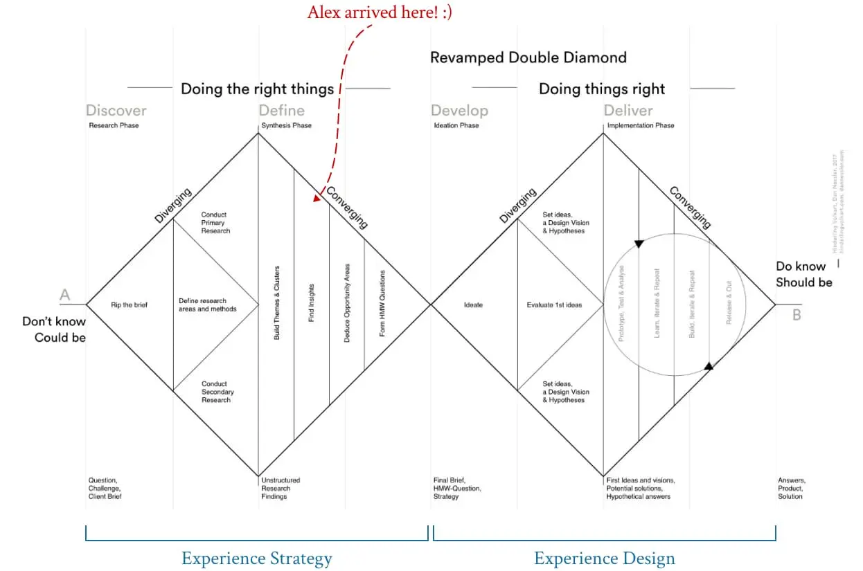 Double Diamond Revamped - Image demonstrating how Double Diamond method from design thinking works. It has for steps: Discover (research phase), Define (synthesis phase), Develop (ideation phase), Deliver (implementation phase). Alex arrived at Cidadania Já in Define Phase, helping the team to find insights through all data collected from users interviews.