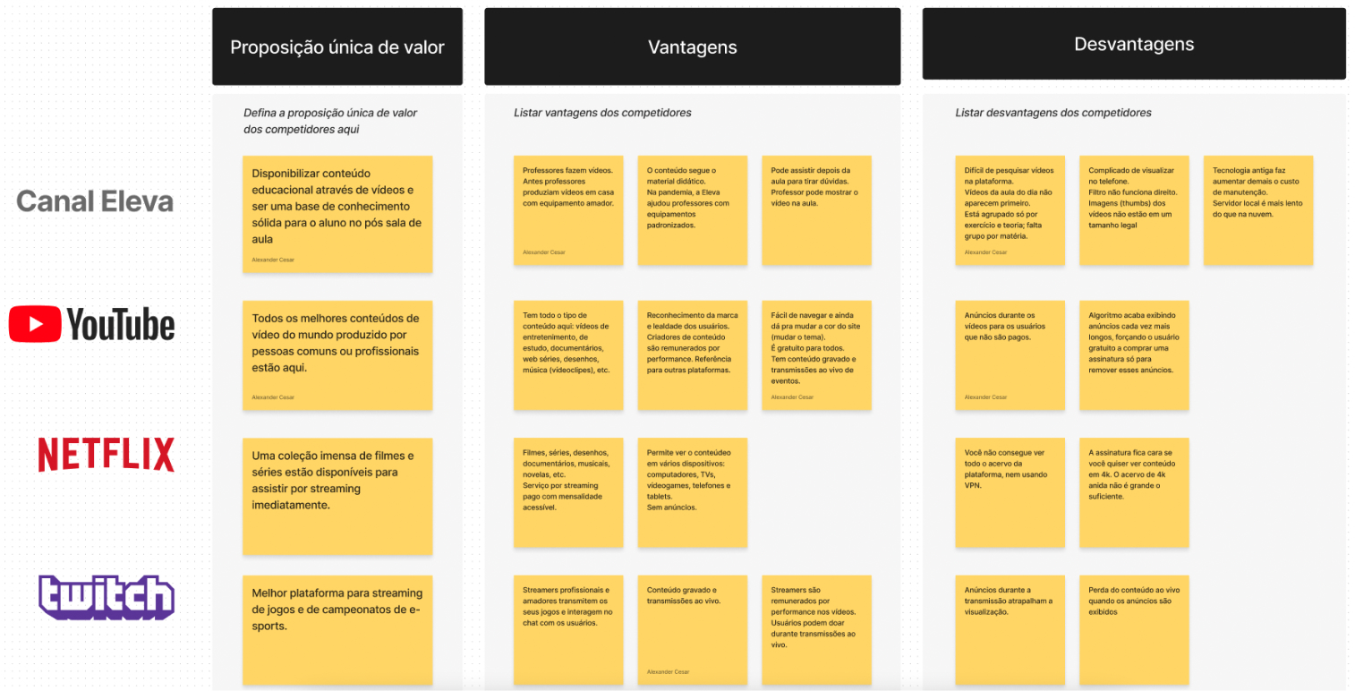 Benchmarking — competitive analysis of the main competitors